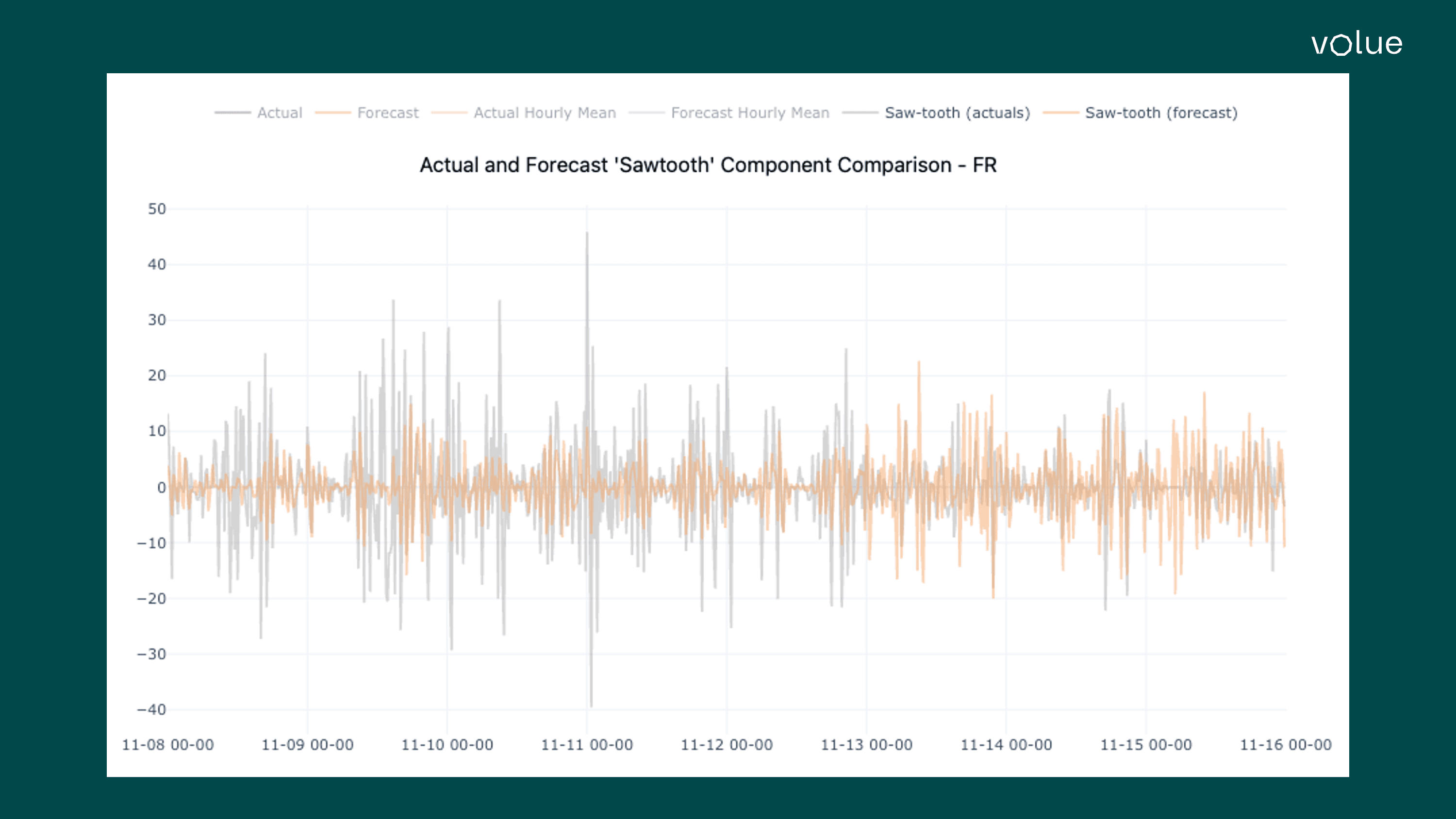 Actual & forecast sawtooth component comparison - FR