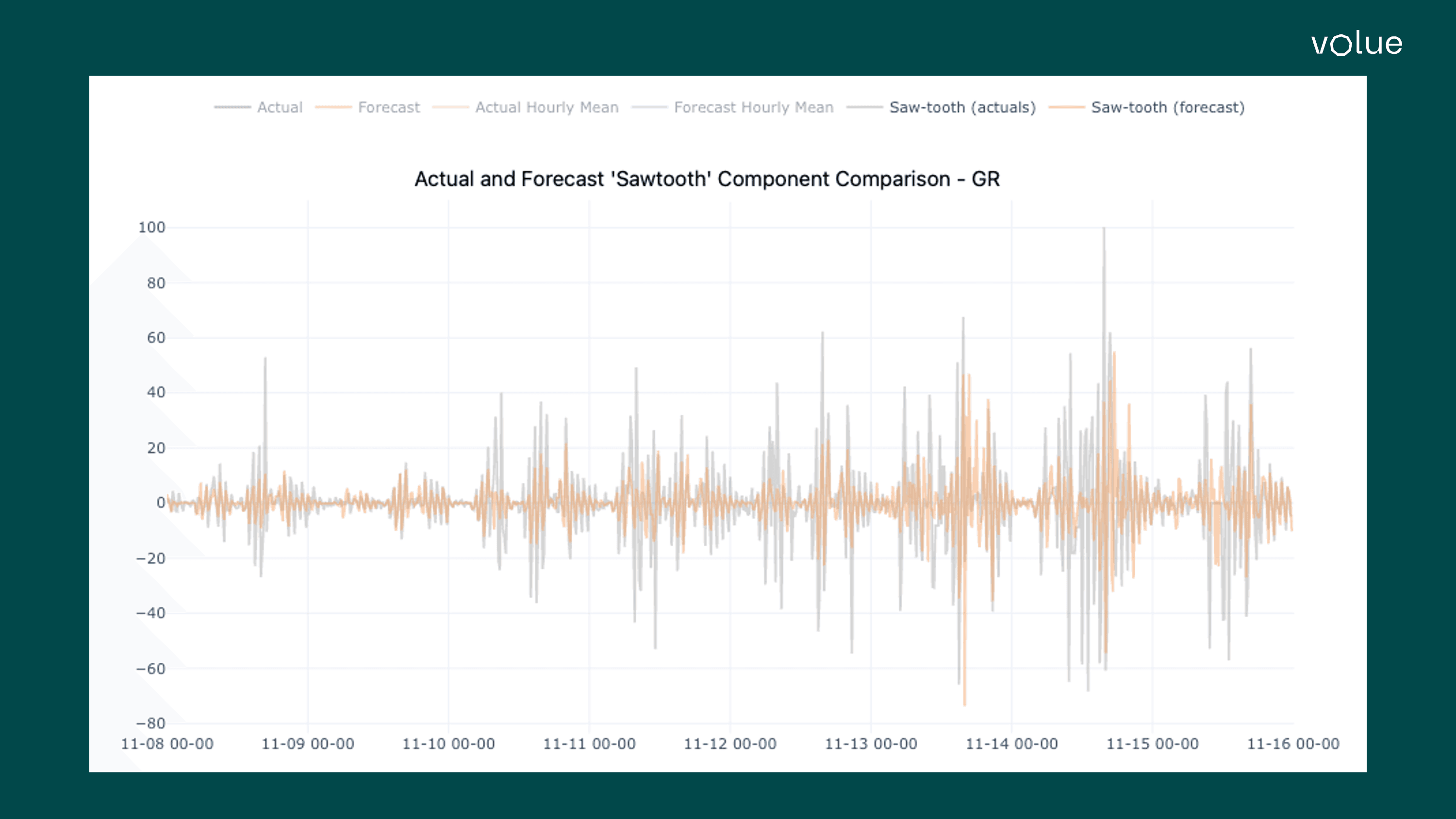 Actual & forecast sawtooth component comparison - GR